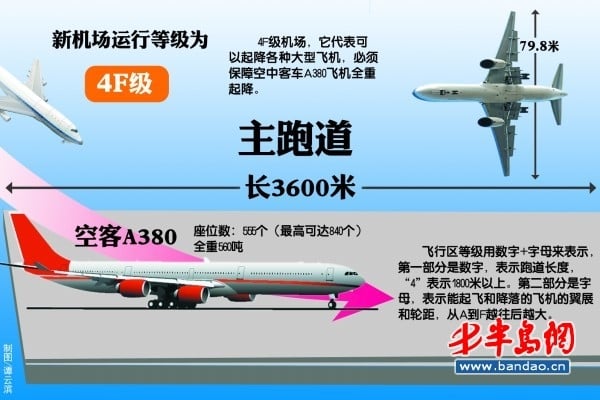 青島新機場比肩京滬 可起降世界最大客機