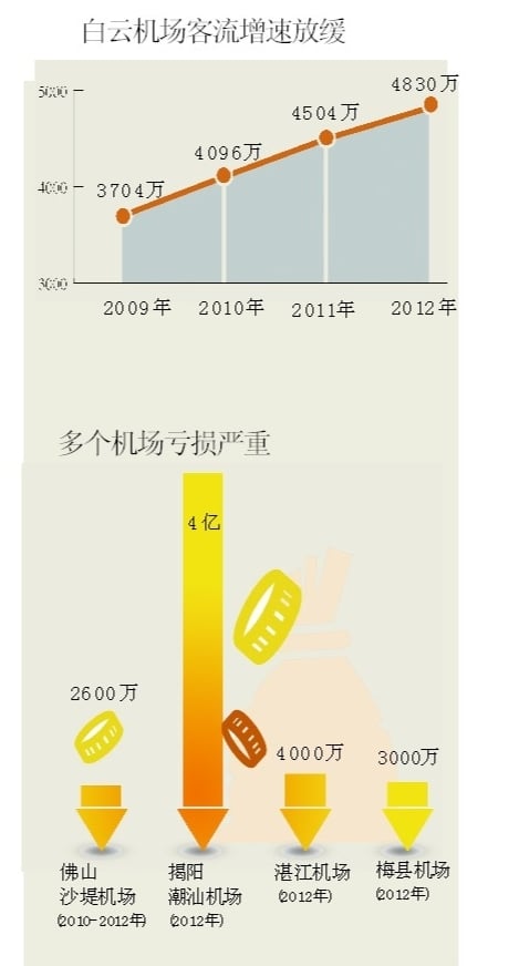 廣東機(jī)場建設(shè)“高燒不退”?